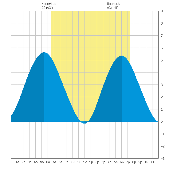 Barren Island tide chart for Friday, April 5, 2024