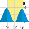 Barren Island tide chart for Friday, April 5, 2024