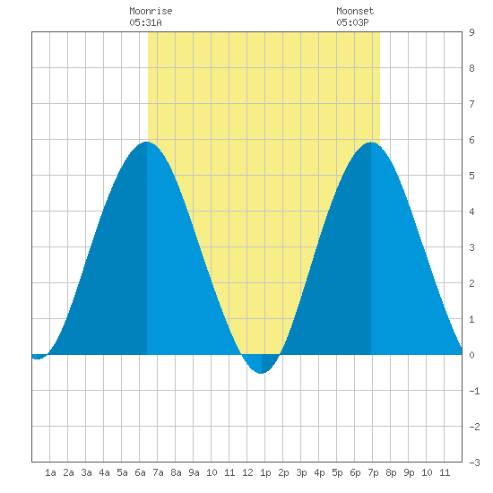 Barren Island tide chart for Saturday, April 6, 2024
