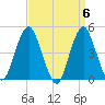 Barren Island tide chart for Saturday, April 6, 2024