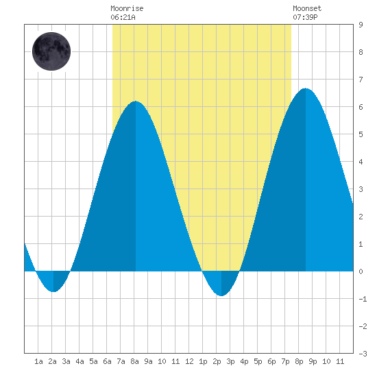 Barren Island tide chart for Monday, April 8, 2024