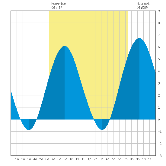 Barren Island tide chart for Tuesday, April 9, 2024