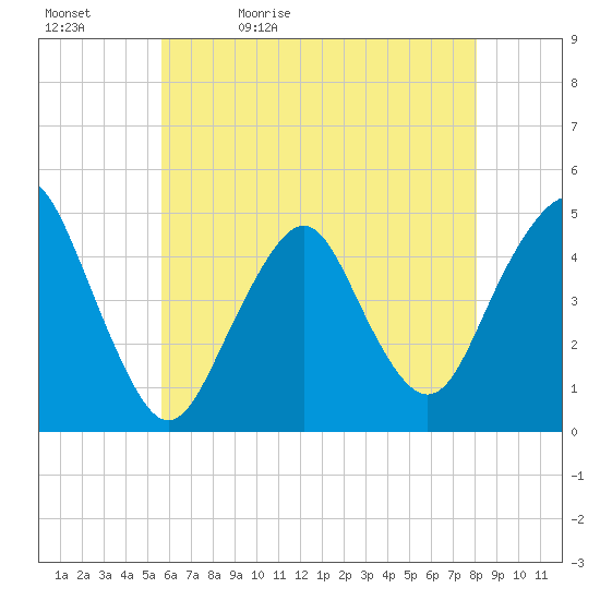 Barren Island tide chart for Sunday, May 12, 2024
