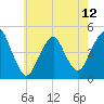 Barren Island tide chart for Sunday, May 12, 2024