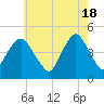 Barren Island tide chart for Saturday, May 18, 2024
