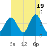 Barren Island tide chart for Sunday, May 19, 2024