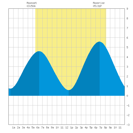 Barren Island tide chart for Monday, May 20, 2024