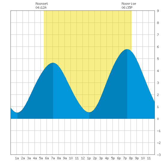 Barren Island tide chart for Tuesday, May 21, 2024