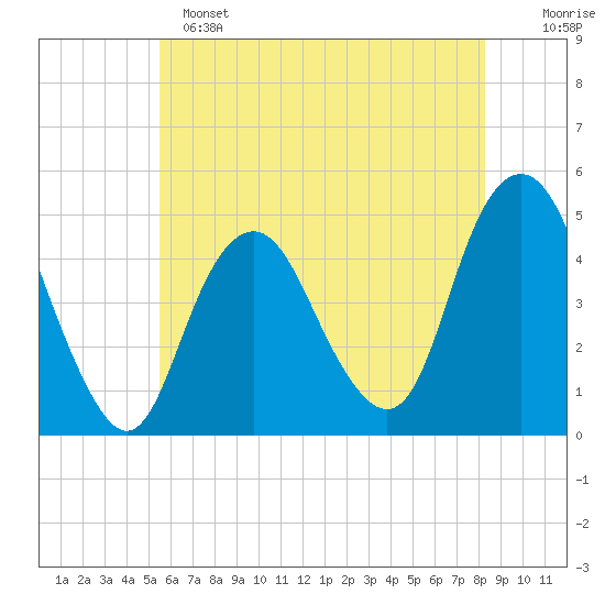 Barren Island tide chart for Saturday, May 25, 2024