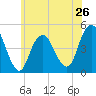 Barren Island tide chart for Sunday, May 26, 2024