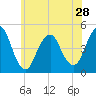Barren Island tide chart for Tuesday, May 28, 2024