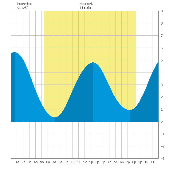 Barren Island tide chart for Wednesday, May 29, 2024