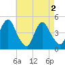 Barren Island tide chart for Thursday, May 2, 2024