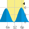 Barren Island tide chart for Saturday, May 4, 2024