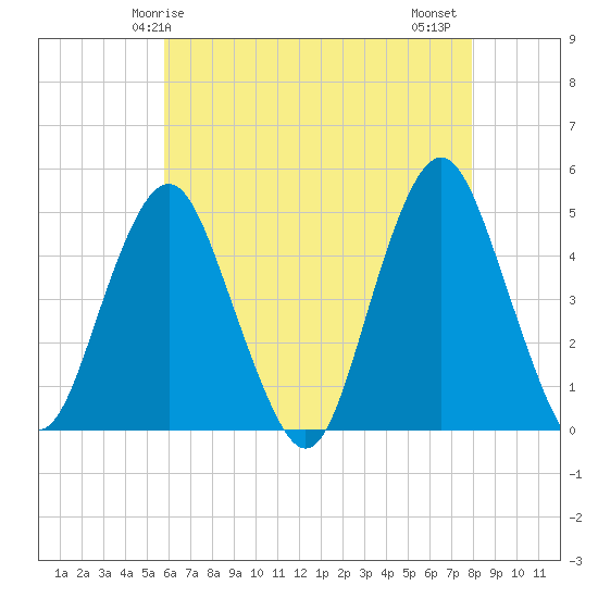 Barren Island tide chart for Sunday, May 5, 2024