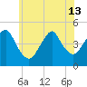 Barren Island tide chart for Thursday, June 13, 2024