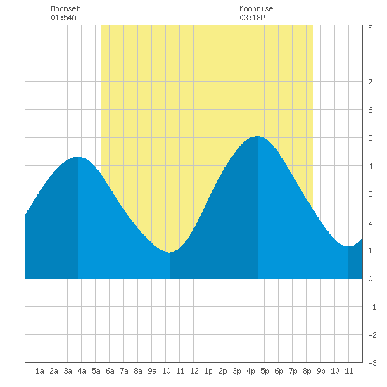 Barren Island tide chart for Sunday, June 16, 2024
