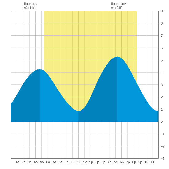 Barren Island tide chart for Monday, June 17, 2024