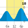 Barren Island tide chart for Tuesday, June 18, 2024