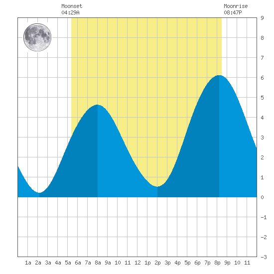 Barren Island tide chart for Friday, June 21, 2024