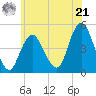 Barren Island tide chart for Friday, June 21, 2024