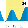 Barren Island tide chart for Monday, June 24, 2024