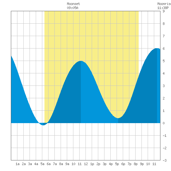 Barren Island tide chart for Tuesday, June 25, 2024