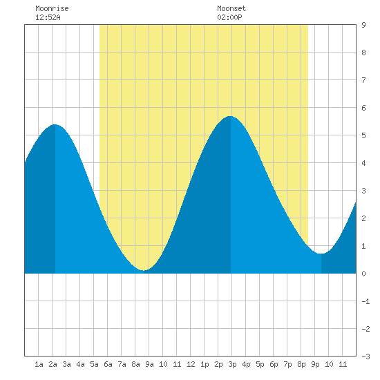 Barren Island tide chart for Saturday, June 29, 2024