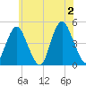 Barren Island tide chart for Sunday, June 2, 2024
