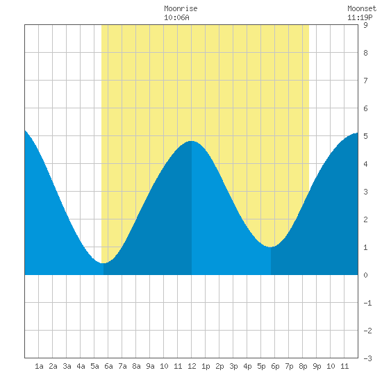 Barren Island tide chart for Wednesday, July 10, 2024