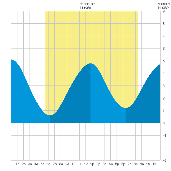 Barren Island tide chart for Thursday, July 11, 2024