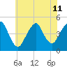 Barren Island tide chart for Thursday, July 11, 2024