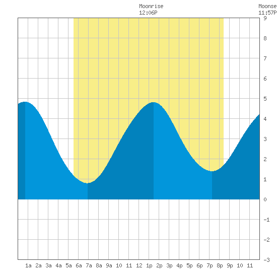 Barren Island tide chart for Friday, July 12, 2024