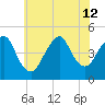 Barren Island tide chart for Friday, July 12, 2024