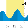 Barren Island tide chart for Sunday, July 14, 2024