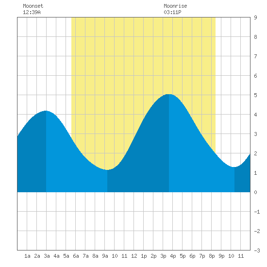 Barren Island tide chart for Monday, July 15, 2024