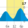 Barren Island tide chart for Wednesday, July 17, 2024