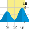 Barren Island tide chart for Thursday, July 18, 2024