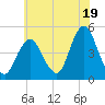 Barren Island tide chart for Friday, July 19, 2024