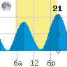 Barren Island tide chart for Sunday, July 21, 2024