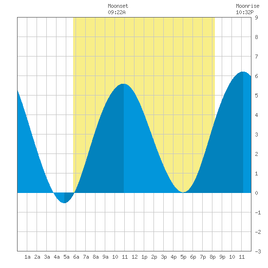 Barren Island tide chart for Wednesday, July 24, 2024