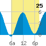 Barren Island tide chart for Thursday, July 25, 2024