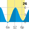 Barren Island tide chart for Friday, July 26, 2024