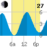 Barren Island tide chart for Saturday, July 27, 2024