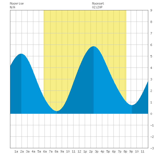 Barren Island tide chart for Sunday, July 28, 2024