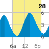 Barren Island tide chart for Sunday, July 28, 2024