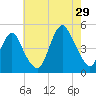 Barren Island tide chart for Monday, July 29, 2024