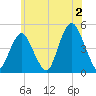 Barren Island tide chart for Tuesday, July 2, 2024