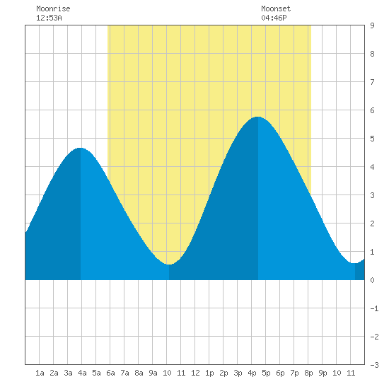 Barren Island tide chart for Tuesday, July 30, 2024