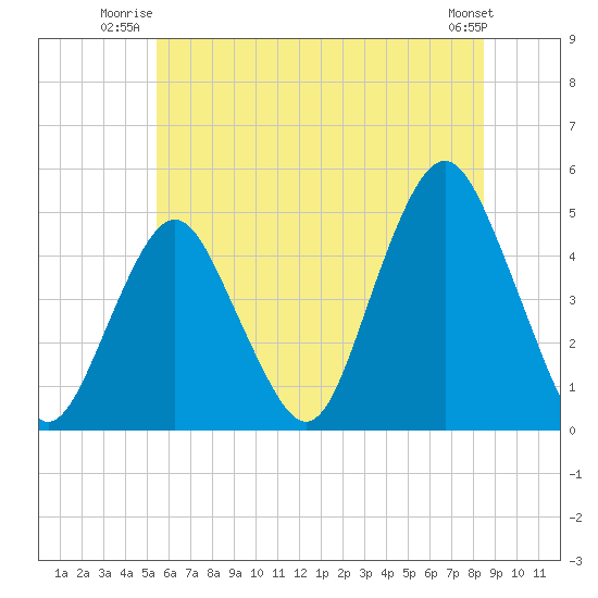 Barren Island tide chart for Wednesday, July 3, 2024